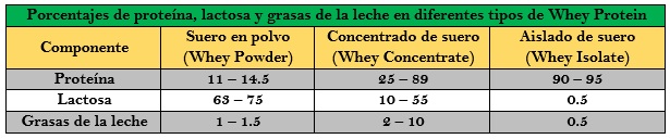 whey protein Whey Protein